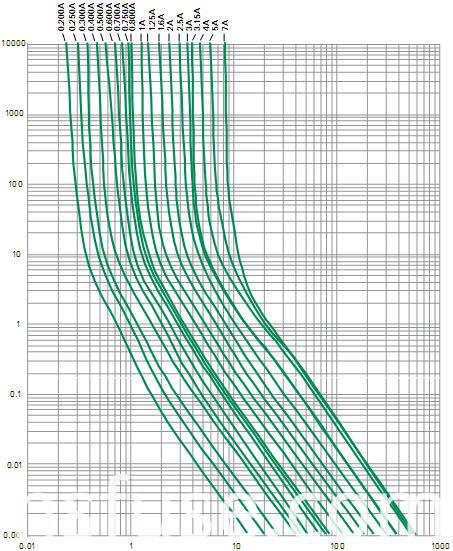 Cartridge Fuse Axial Lead Time-Lag